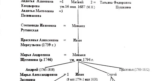 Генеалогические находки в фонде «Князья Щетинины и Оболенские» (Крючкова М.А.)